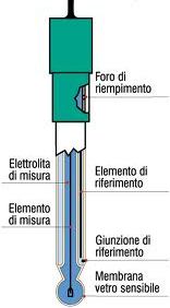 elettrodo combinato