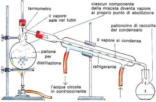 Processo di Distillazione